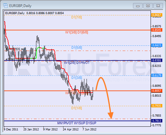 Анализ уровней Мюррея для пары EUR GBP Евро к Британскому фунту на 29 июня 2012