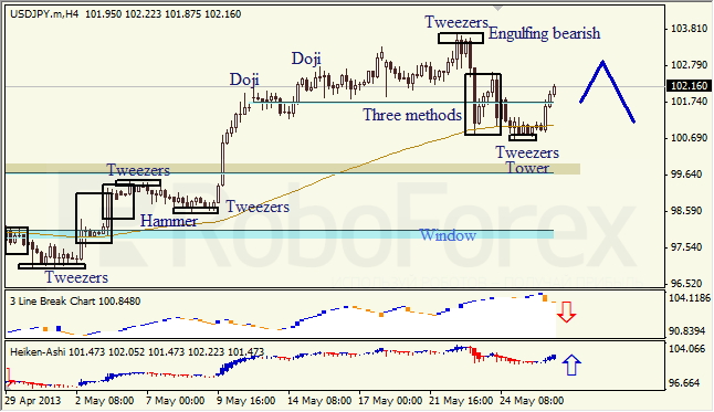 Анализ японских свечей для USD/JPY на 28.05.2013