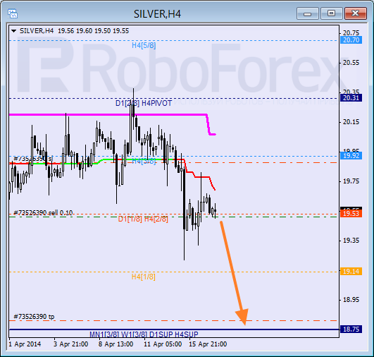 Анализ уровней Мюррея для SILVER Серебро на 17 апреля 2014