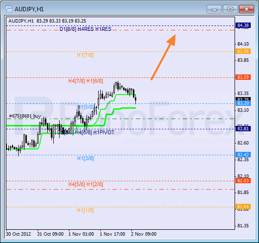 Анализ уровней Мюррея для пары AUD JPY Австралийский доллар к Иене на 2 ноябрь 2012