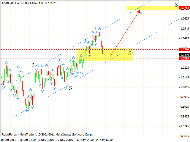 Технический анализ и форекс прогноз пары USD CAD Канадский Доллар на 29 ноября 2011