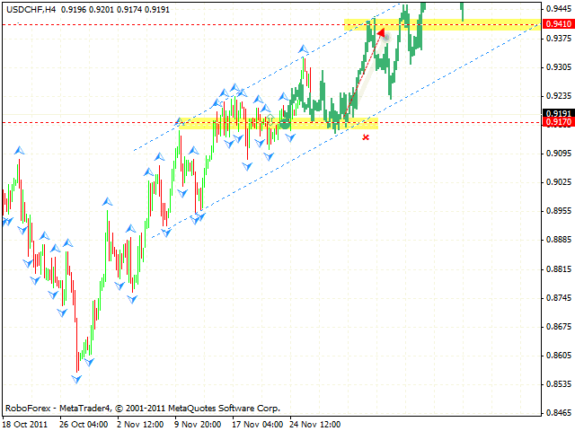 Технический анализ и форекс прогноз пары USD CHF Швейцарский франк на 29 ноября 2011