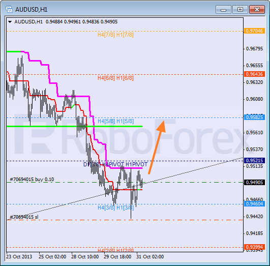 Анализ уровней Мюррея на 31 октября 2013  AUD USD Австралийский доллар