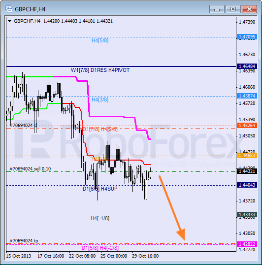 Анализ уровней Мюррея для пары GBP CHF Фунт к Швейцарскому франку на 31 октября 2013