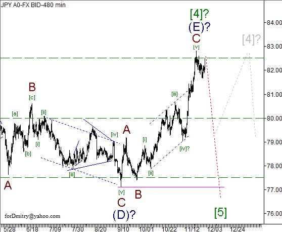 Волновой анализ пары USD/JPY на 30.11.2012