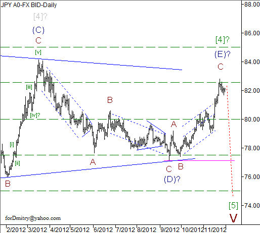 Волновой анализ пары USD/JPY на 30.11.2012