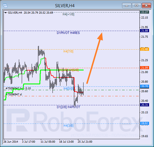 Анализ уровней Мюррея для SILVER Серебро на 29 июля 2014