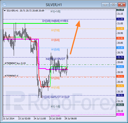 Анализ уровней Мюррея для SILVER Серебро на 29 июля 2014