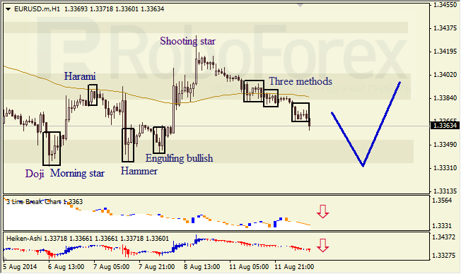 Анализ японских свечей для EUR/USD и USD/JPY на 12.08.2014