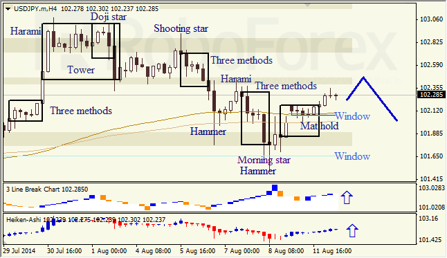 Анализ японских свечей для EUR/USD и USD/JPY на 12.08.2014