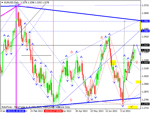 EURUSD