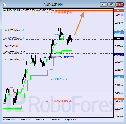 Анализ уровней Мюррея для пары AUD USD Австралийский доллар на 17 апреля 2014