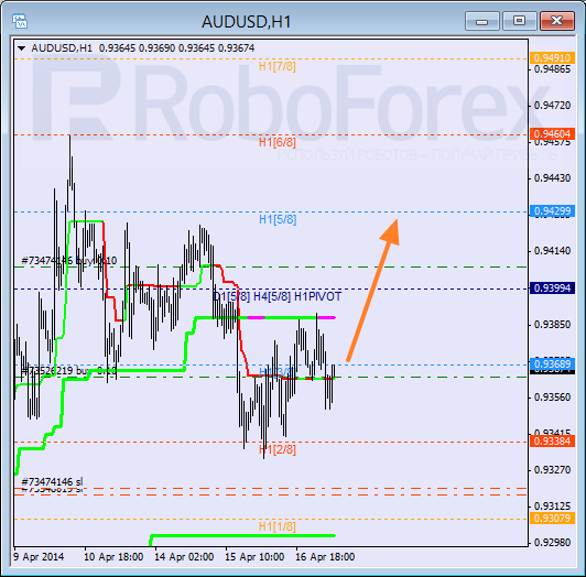Анализ уровней Мюррея для пары AUD USD Австралийский доллар на 17 апреля 2014