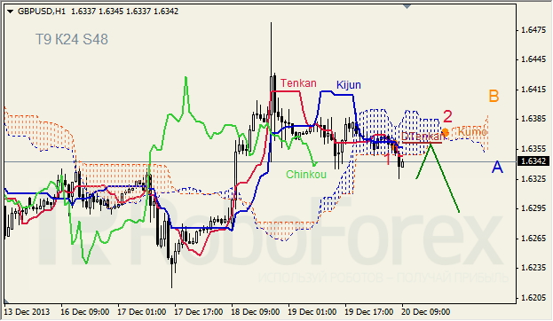 Анализ индикатора Ишимоку для GBP/USD на 20.12.2013