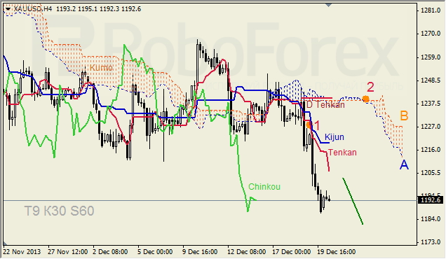 Анализ индикатора Ишимоку для GOLD на 20.12.2013