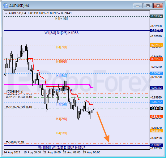 Анализ уровней Мюррея на 30 августа 2013  AUD USD Австралийский доллар