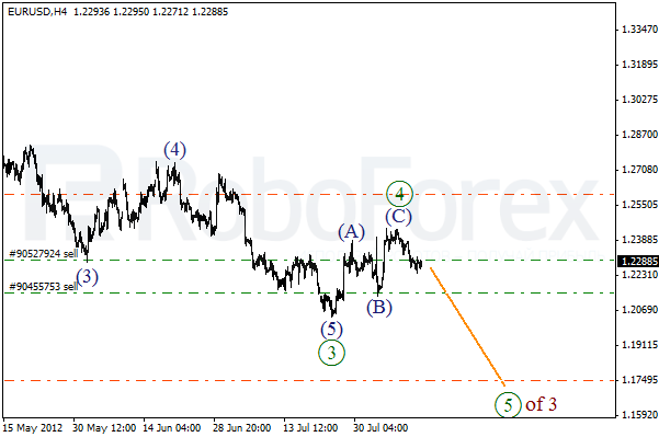 Волновой анализ пары EUR USD Евро Доллар на 13 августа 2012