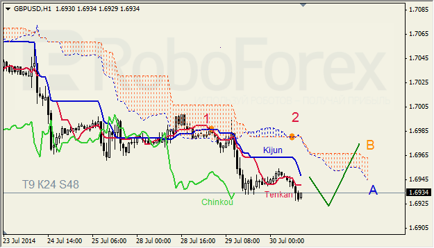 Анализ индикатора Ишимоку для GBP/USD и GOLD на 30.07.2014