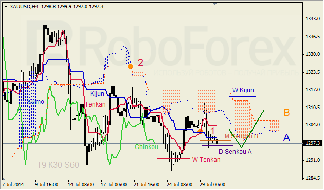 Анализ индикатора Ишимоку для GBP/USD и GOLD на 30.07.2014