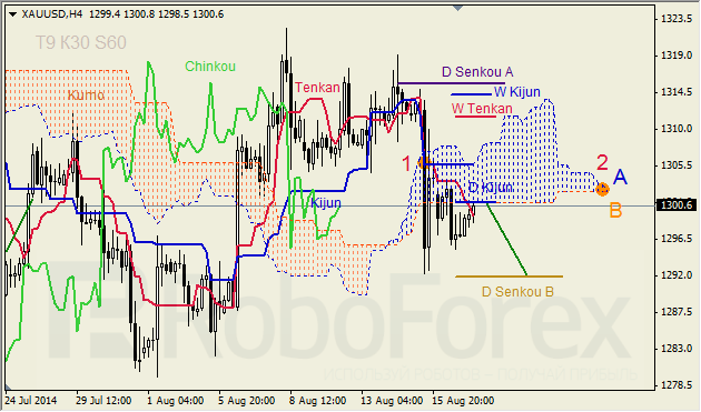 Анализ индикатора Ишимоку для GBP/USD и GOLD на 19.08.2014