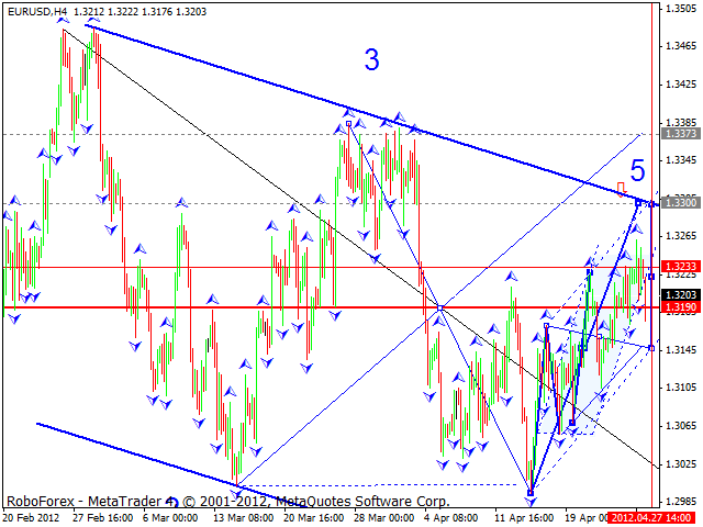 Технический анализ EUR/USD на 30.04.2012