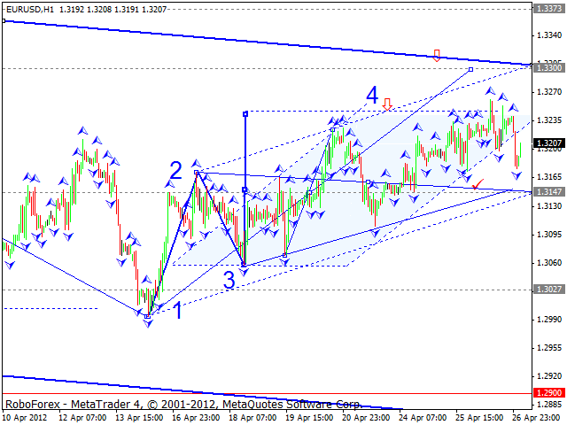 Технический анализ EUR/USD на 30.04.2012