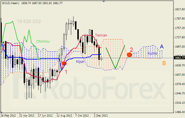 Анализ индикатора Ишимоку для  GOLD Золото на 2013 год