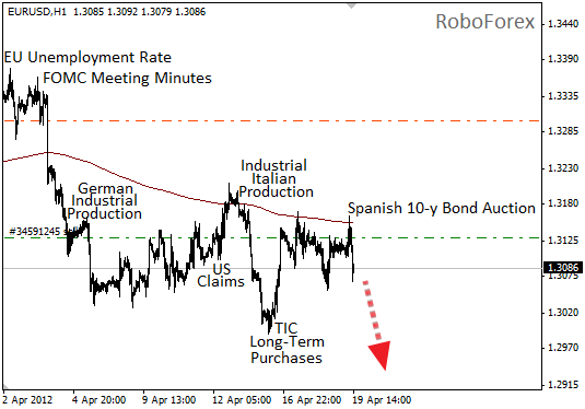Фундаментальный анализ EUR/USD на 19 апреля 2012