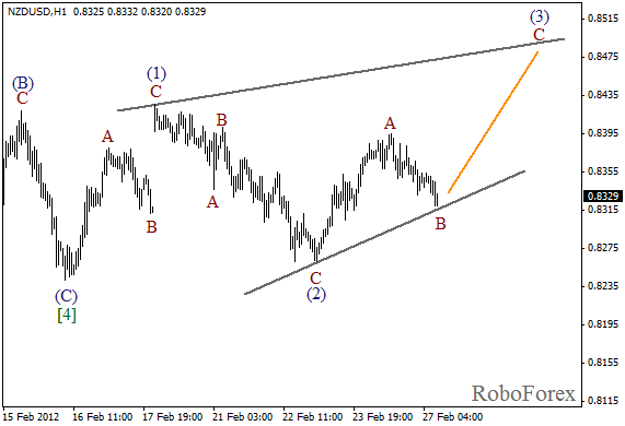 Волновой анализ пары NZD USD Новозеландский Доллар на 27 февраля 2012