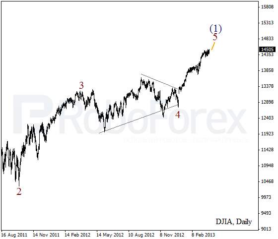 Волновой анализ индекса DJIA Доу-Джонса на 29 марта 2013