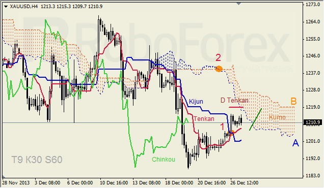 Анализ индикатора Ишимоку для GOLD на 27.12.2013