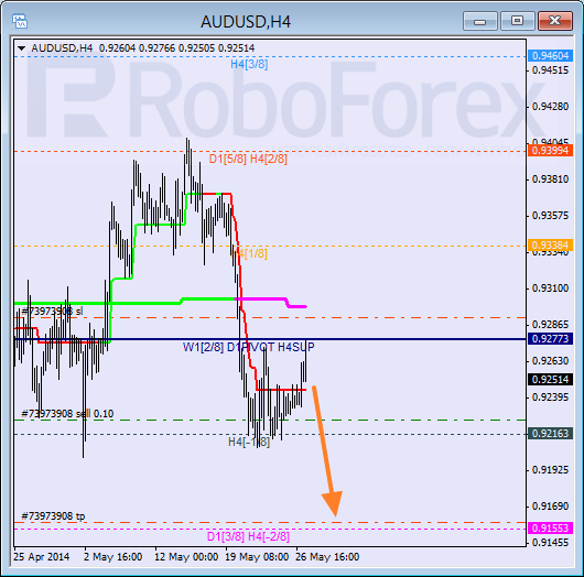 Анализ уровней Мюррея для пары AUD USD Австралийский доллар на 27 мая 2014