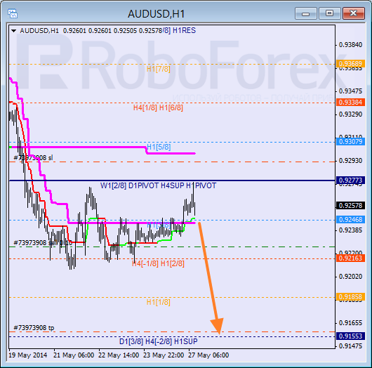 Анализ уровней Мюррея для пары AUD USD Австралийский доллар на 27 мая 2014