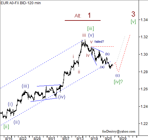 Волновой анализ пары EUR/USD на 27.09.2012