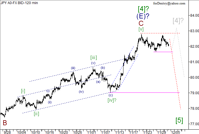 Волновой анализ пары USD/JPY на 04.12.2012