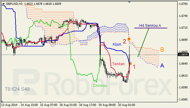 Анализ индикатора Ишимоку для GBP/USD и GOLD на 20.08.2014
