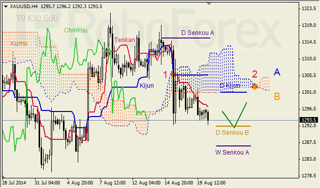 Анализ индикатора Ишимоку для GBP/USD и GOLD на 20.08.2014