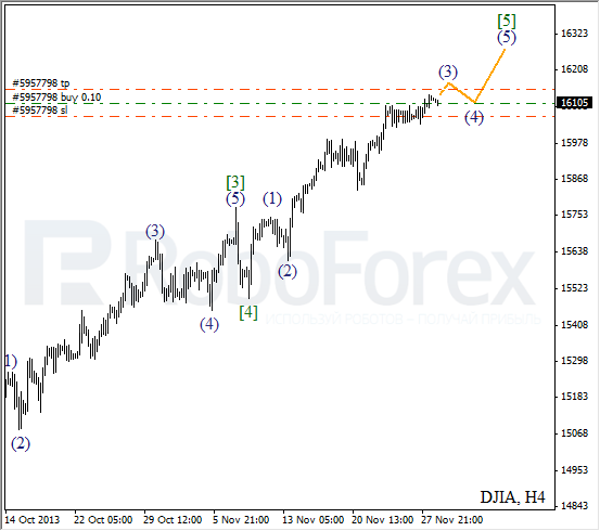 Волновой анализ на 29 ноября 2013 Индекс DJIA Доу-Джонс