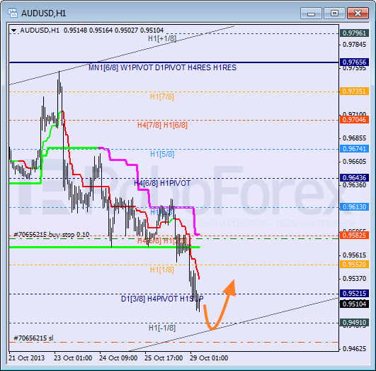 Анализ уровней Мюррея на 29 октября 2013  AUD USD Австралийский доллар