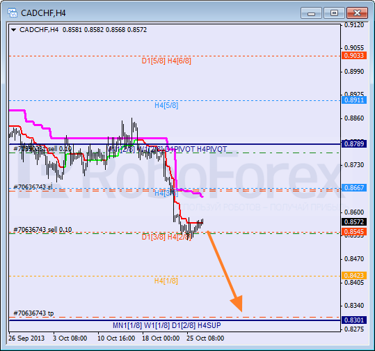 Анализ уровней Мюррея для пары CAD CHF Канадский доллар к швейцарскому франку на 29 октября 2013