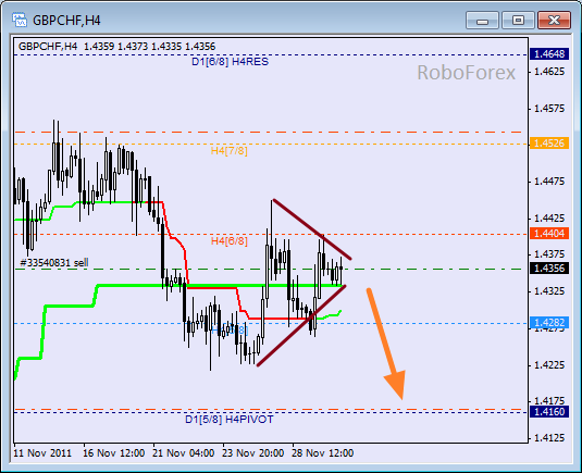 Анализ уровней Мюррея для пары GBP CHF Фунт к Швейцарскому франку на 30 ноября 2011