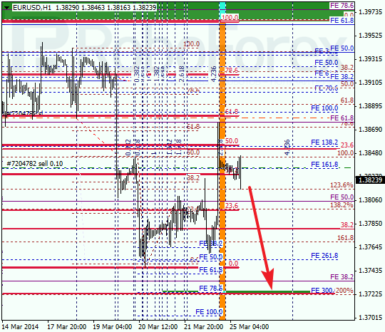 Анализ по Фибоначчи для EUR/USD Евро доллар на 25 марта 2014