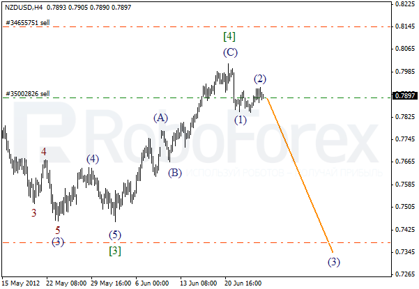 Волновой анализ пары NZD USD Новозеландский Доллар на 27 июня 2012