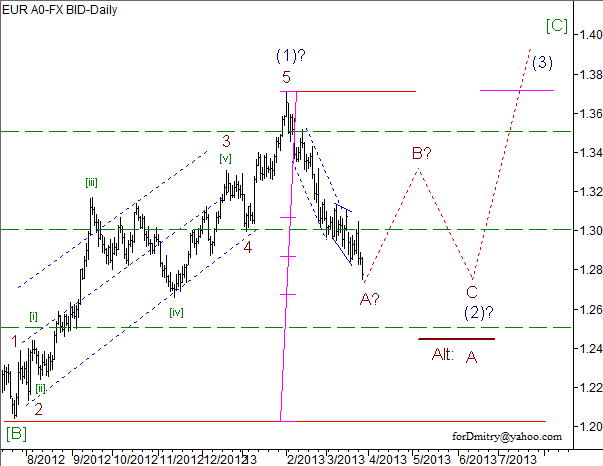 Волновой анализ пары EUR/USD на 28.03.2013