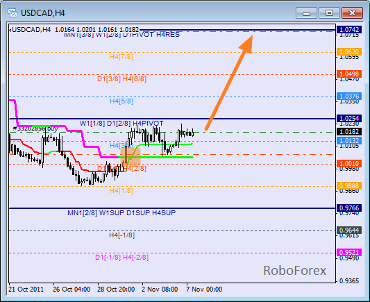 Анализ уровней Мюррея для пары USD CAD Канадский доллар на 7 ноября 2011