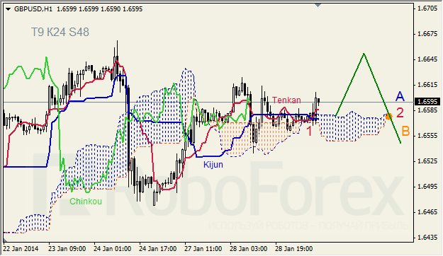 Анализ индикатора Ишимоку для GBP/USD на 29.01.2014