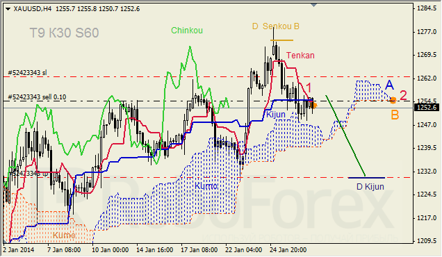 Анализ индикатора Ишимоку для GOLD на 29.01.2014