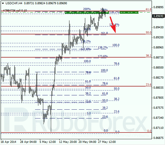 Анализ по Фибоначчи для USD/CHF Доллар франк на 29 мая 2014