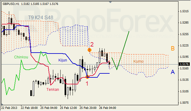 Анализ индикатора Ишимоку для GBP/USD на 26.02.2013