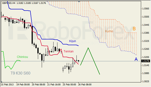 Анализ индикатора Ишимоку для GBP/USD на 26.02.2013